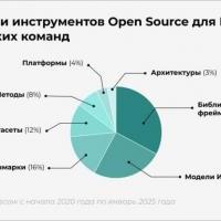 В последние 2 года создано 70% open source - инструментов для ИИ от российских разработчиков